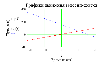 График движения велосипедиста