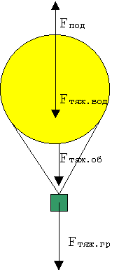 1. Какие силы действуют на воздушный шар. Какой груз сможет поднять шар объемом 1. Как определить какой груз сможет поднять шар объемом. Как найти какой груз может поднять шар.